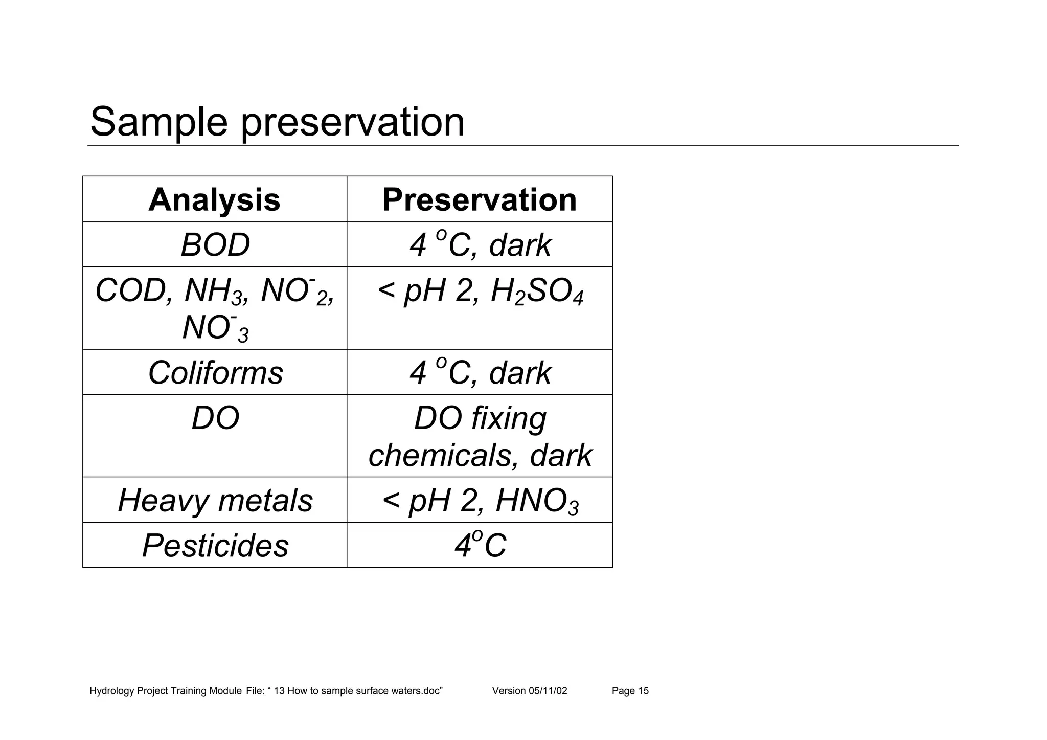 Hydrology Project Training Module File: “ 13 How to sample surface waters.doc” Version 05/11/02 Page 15
Sample preservation
Analysis Preservation
BOD 4 o
C, dark
COD, NH3, NO-
2,
NO-
3
< pH 2, H2SO4
Coliforms 4 o
C, dark
DO DO fixing
chemicals, dark
Heavy metals < pH 2, HNO3
Pesticides 4o
C
 