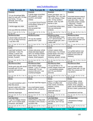 www.TruthAboutAbs.com
Daily Example #5 Daily Example #6 Daily Example #7 Daily Example #8
Breakfast: Breakfast: Breakfast: Breakfast:
3 whole eggs scrambled
with peppers, onions,
zucchini, and lowfat
cheese
1/4 cup Arrowhead Mills
steel cut oats with 1/2 tbsp
raw honey, 1/4 cup
almonds, and 1/2 cup
mixed berries
power pancakes: mix 1 c
egg whites, 3/4 c dry oats,
1/2 c cott cheese, 2 tbsp
milk, 1/2 tsp vanilla in
blender; cook; top with
berries or jam
2 whole eggs any style
1 cup Kashi Good Friends
Cinna-Raisin cereal w/ 1
cup skim milk 2 small links turkey saus.
one cup white tea w/stevia
one cup green tea
w/stevia
one cup oolong tea
w/stevia
chocolate banana peanut
butter protein shake: 1.5
cups skim milk, 1 scoop
chocolate protein powder
(~20g prot), 1 frozen
banana, 1 tbsp peanut
butter, 2 tbsp coconut milk
Prot: 27, Carb: 50, Fib: 13, Fat:
27, Cal: 512
Prot: 34, Carb: 55, Fib: 12, Fat:
15, Cal: 450
Prot: 55, Carb: 56, Fib: 7, Fat: 10,
Cal: 513
Prot: 39, Carb: 48, Fib: 5, Fat: 15,
Cal: 468
Mid-Morning Meal: Mid-Morning Meal: Mid-Morning Meal: Mid-Morning Meal:
a dozen baby carrots with
1/4 cup (4 tbsp) hommus;
1 cup skim milk
1/4 cup dry roasted
peanuts and 1 pear
1 slice whole grain toast
w/ 2 T almond butter, 1 T
reduced sugar jam, and 1
c skim milk
celery sticks with 2 tbsp
natural peanut butter and
1 cup skim milk
Prot: 15, Carb: 32, Fib: 8, Fat: 5,
Cal: 209
Prot: 10, Carb: 30, Fib: 7, Fat: 18,
Cal: 301
Prot: 20, Carb: 40, Fib: 5, Fat: 17,
Cal: 379
Prot: 17, Carb: 20, Fib: 5, Fat: 17,
Cal: 286
Lunch: Lunch: Lunch: Lunch:
roast beef sandwich: 4 oz
roast beef, 1 slice 2%
cheese, 2 slices w/w
bread, light mayo, lettuce,
tomato, mustard
chicken pita pizza: whole
wheat pita base topped
with 3 oz chicken breast
sliced, sauce, 2% mozz
cheese, diced peppers
chicken caesar whole
wheat wrap: 4 oz chicken
breast sliced, w/w wrap, 1
tbsp lowfat caesar
dressing, spinach, tomato
4 oz grilled salmon over
large tossed salad with
balsamic and olive oil
dressing
Prot: 37, Carb: 38, Fib: 7, Fat: 13,
Cal: 396
Prot: 33, Carb: 49, Fib: 7, Fat: 12,
Cal: 415
Prot: 32, Carb: 40, Fib: 6, Fat: 12,
Cal: 378
Prot: 30, Carb: 15, Fib: 4, Fat: 20,
Cal: 348
Mid-Afternoon Meal: Mid-Afternoon Meal: Mid-Afternoon Meal: Mid-Afternoon Meal:
whole grain pita with sliced
avocado and 1/2 cup
canned wild salmon; one
ripe kiwi
pina colada cottage
cheese: 1 cup 1% cottage
cheese with 1/4 cup
coconut milk and 1 cup
crushed pineapple
1/2 cup fat free or 1%
ricotta cheese mixed with
1 cup seedless grapes,
and 1/4 cup slivered
almonds
one cup lowfat vanilla
yogurt mixed with 1/4 cup
Fiber One cereal and 1/4
cup pecans
Prot: 30, Carb: 36, Fib: 7, Fat: 15,
Cal: 375
Prot: 33, Carb: 27, Fib: 3, Fat: 13,
Cal: 339
Prot: 22, Carb: 40, Fib: 4, Fat: 16,
Cal: 380
Prot: 15, Carb: 49, Fib: 10, Fat:
22, Cal: 424
Dinner: Dinner: Dinner: Dinner:
4 oz pork tenderloin with 1
tbsp bbq sauce
4 oz lean beef filet mignon
spinach salad with 1 tbsp
olive oil, 2 tbsp balsamic
one small baked sweet
potato, butter, cinnamon
approx. 2 cups homemade
turkey or buffalo chili:
meat, beans, tomatoes,
peppers, onions,
seasoning
chicken fajitas: whole
wheat tortillas, chicken
breast, onion, peppers,
salsa, low fat cheddar, low
fat sour cream, guacamole
steamed asparagus steamed broccoli
salad with olive oil
dressing unsweetened iced tea
Prot: 30, Carb: 25, Fib: 6, Fat: 20,
Cal: 382
Prot: 33, Carb: 35, Fib: 7, Fat: 18,
Cal: 413
Prot: 32, Carb: 50, Fib: 10, Fat:
16, Cal: 442
Prot: 40, Carb: 55, Fib: 8, Fat: 19,
Cal: 527
Late Night Meal: Late Night Meal: Late Night Meal: Late Night Meal:
1 cup 1% cottage cheese
with 1/2 of a sliced apple,
cinnamon, and stevia
small portion (~20g) dark
chocolate (>70% cocoa), 1
cup skim milk
8 oz plain full fat yogurt
with stevia, and 1/2 cup
berries
1 Breakstone Cottage
Double
Prot: 33, Carb: 20, Fib: 3, Fat: 2,
Cal: 221
Prot: 10, Carb: 20, Fib: 3, Fat: 8,
Cal: 183
Prot: 9, Carb: 22, Fib: 2, Fat: 8,
Cal: 190
Prot: 13, Carb: 18, Fib: 0.5, Fat:
2, Cal: 145
Total Daily Calories: 2100 Total Daily Calories: 2050 Total Daily Calories: 2280 Total Daily Calories: 2200
105
 