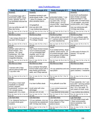 www.TruthAboutAbs.com
Daily Example #9 Daily Example #10 Daily Example #11 Daily Example #12
Breakfast: Breakfast: Breakfast: Breakfast:
breakfast sandwich with
whole wheat muffin, 1 egg,
1 slice 2% cheese, one
slice canadian bacon
3 scrambled eggs with 1
diced baby potato, diced
onion, spinach, and 1/4
cup shredded reduced fat
cheddar
1/2 grapefruit
one 6-inch southwestern
style chicken sausage
diced and fried in 1 tsp.
butter with 1/2 small onion,
1/2 red pepper, one small
purple potato, and 2 eggs
one cup skim milk
one cup white tea with 1/2
tbsp raw honey 1 cup rooibos tea w/stevia
antioxidant shake: 1 cup
frozen mixed berries, 1
cup skim milk, 1/2 cup
vanilla yogurt, 1/4 cup
coconut milk, 1 tbsp wheat
germ, stevia to sweeten
one cup oolong tea with
1/2 tbsp raw honey
Prot: 29, Carb: 28, Fib: 3, Fat: 20,
Cal: 399
Prot: 29, Carb: 54, Fib: 6, Fat: 10,
Cal: 404
Prot: 16, Carb: 54, Fib: 5, Fat: 13,
Cal: 382
Prot: 27, Carb: 36, Fib: 4, Fat: 18,
Cal: 402
Mid-Morning Meal: Mid-Morning Meal: Mid-Morning Meal: Mid-Morning Meal:
1 ripe mango sliced into 1
cup plain full fat yogurt
1/2 cantaloupe with 1 cup
1% cottage cheese
1 slice whole rye toast with
2 T cashew butter, topped
w/ fresh blackberries
1/4 cup sunflower seeds
(no shells) mixed with 1/4
cup raisins
Prot: 10, Carb: 35, Fib: 3, Fat: 8,
Cal: 243
Prot: 31, Carb: 30, Fib: 4, Fat: 2,
Cal: 250
Prot: 10, Carb: 33, Fib: 6, Fat: 18,
Cal: 316
Prot: 9, Carb: 32, Fib: 5, Fat: 15,
Cal: 280
Lunch: Lunch: Lunch: Lunch:
spinach salad with 4 oz
diced chicken, 1/8 c
pecans, 1/8 c dried
cranberries, 1/8 c feta
cheese, lite balsamic
vinagrette dressing
3 oz. diced chicken breast,
1/2 of a diced avocado,
1/4 cup shredded light
cheddar, and 1/4 cup
salsa on whole grain
tortilla
4 oz cooked shrimp, diced
cilantro, diced onions, 1/2
of a diced avocado, salsa,
and squeeze of fresh lime
on 2 soft corn tortillas
2 rolls sushi of choice (12
pieces); 1/2 cup red
grapes
Prot: 31, Carb: 26, Fib: 6, Fat: 22,
Cal: 408
Prot: 37, Carb: 38, Fib: 10, Fat:
20, Cal: 450
Prot: 34, Carb: 35, Fib: 9, Fat: 15,
Cal: 384
Prot: 23, Carb: 70, Fib: 4, Fat: 15,
Cal: 495
Mid-Afternoon Meal: Mid-Afternoon Meal: Mid-Afternoon Meal: Mid-Afternoon Meal:
1 banana with 2 tbsp
natural peanut butter and
1 cup skim milk
6-oz container Stonyfield
Farms lowfat yogurt with 2
tbsp freshly ground flax
seed, and 2 tbsp walnuts
1/4 cup pistachios and one
ripe peach
smoked salmon on whole
grain crackers; 1 nectarine
Prot: 18, Carb: 44, Fib: 6, Fat: 17,
Cal: 383
Prot: 15, Carb: 30, Fib: 7, Fat: 18,
Cal: 321
Prot: 9, Carb: 30, Fib: 7, Fat: 15,
Cal: 270
Prot: 18, Carb: 35, Fib: 6, Fat: 5,
Cal: 235
Dinner: Dinner: Dinner: Dinner:
4 oz lean buffalo steak 4 oz yellowfin tuna filet
small salad with olive
oil/vinegar
1 cup cooked seasoned
brown rice
Tuna casserole: mix 1 can
tuna with 1 serving cooked
whole wheat rotini (2 oz.
dry), 1/2 c. frzn peas, 1/2
can cream of mush. soup
3-4 turkey or lean beef
meatballs on sauteed
onions, peppers,
mushrooms, zucchini, and
1/2 c tomato sauce,
topped with 1/4 c mozz one ear corn on cob 1 cup steamed snow peas 1 cup rooibos tea w/stevia
Prot: 40, Carb: 30, Fib: 5, Fat: 18,
Cal: 427
Prot: 33, Carb: 33, Fib: 7, Fat: 13,
Cal: 360
Prot: 33, Carb: 51, Fib: 7, Fat: 10,
Cal: 405
Prot: 45, Carb: 50, Fib: 10, Fat:
11, Cal: 449
Late Night Meal: Late Night Meal: Late Night Meal: Late Night Meal:
2 oz. kippered herring on
a couple whole grain
crackers
1/4 cup cashews, one cup
chamomile tea sweetened
with 1/2 tbsp raw honey
3 oz. grilled chicken breast
strips dipped in Thai
peanut sauce
1/2 cup ricotta mixed with
1 tbsp cocoa powder,
stevia sweetener, few
choc chips
Prot: 16, Carb: 15, Fib: 3, Fat: 7,
Cal: 178
Prot: 5, Carb: 12, Fib: 2, Fat: 17,
Cal: 215
Prot: 24, Carb: 9, Fib: 0, Fat: 10,
Cal: 222
Prot: 15, Carb: 15, Fib: 1, Fat: 13,
Cal: 234
Total Daily Calories: 2040 Total Daily Calories: 2000 Total Daily Calories: 1980 Total Daily Calories: 2100
106
 