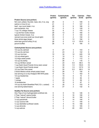 www.TruthAboutAbs.com
Protein
(grams)
Carbohydrate
(grams)
Fat
(grams)
Calories
(kcal)
Fiber
(grams)
Protein Source (one portion)
fish (cod, pollack, flounder, bass, etc), 4 oz, avg 25 0 1 109 0
salmon or trout (4 oz) 21 0 7 147 0
beef - eye round steak, 4 oz 28 0 6 166 0
pork tenderloin, 4oz 21 0 5 129 0
1 cup 1% cottage cheese 32 6 2 170 0
1 cup fat free ricotta cheese 28 12 0 160 0
typical chicken breast, 4 oz 26 0 4 140 0
canned tuna (one small can chunk light) 33 0 2 150 0
three whole eggs (large) 18 0 13 194 0
extra lean ground turkey (4 oz) 28 0 1.5 125.5 0
ground buffalo 28 0 8 184 0
Carbohydrate Source (one portion)
1/2 cup dry oatmeal 5 27 3 143 4
1/3 cup dry oat bran 8 23 4 142 6
1/2 cup rice bran 10 34 14 245 19
1/4 cup wheat germ 8 19 3 123 4
1/2 large sweet potato 3 25 1 112 3
1/2 cup dry barley 3 26 1 116 3
1/2 cup All Bran cereal 4 24 0.5 86.5 10
1 cup Kashi Good Friends Cinna raisin cereal 4 39 1.5 155.5 10
1 cup Kashi Good Friends cereal 4 32 1.5 127.5 10
1/2 cup Fiber One cereal 2 24 0.5 66.5 14
2 slices Martins whole wheat potato bread 12 28 2 154 8
one serving (2 oz dry) Hodgson Mill W/W pasta 9 34 1 163 6
1/2 cup blueberries 2 19 0 72 4
1 apple 1 23 0 84 4
1 orange 2 25 0 99 3
10 strawberries 1 18 0 67 3
1/4 cup dry Kashi Breakfast Pilaf (1/2 c. cooked) 6 30 3 153 6
one serving baked beans 6 27 2 132 6
Healthy Fat Source (one portion)
One Tbsp of non-hydrogenated unrefined oils 0 0 14 126 0
2 Tbsp "natural" peanut butter 8 5 16 190 2
2 Tbsp “natural” almond butter 6 5 16 185 2
¼ cup guacamole 2 6 14 144 4
¼ cup coconut milk 1 1 11 105 0
¼ cup deshelled sunflower seeds 7 4 15 168 3
¼ cup almonds 6 4 15 165 3
¼ cup walnuts 4 4 20 203 3
91
 