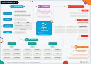 Plano Diretor do
Condomínio
Período:
(Recomendável de 2 a 5 anos)
Identiﬁcar o perﬁl dos moradores
Anotar as respostas que...