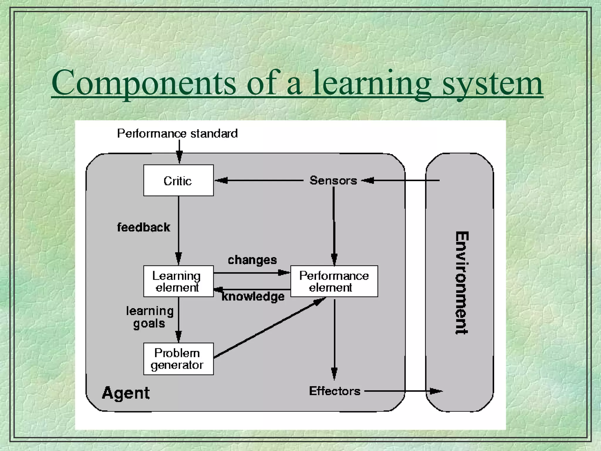 Components of a learning system 