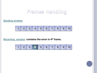 FramesHandling12345678910123E5678910Sending windowReceiving  window contains the error in 4th frame.