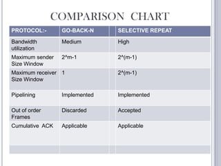 GO BACK N PROTOCOL | PPTX