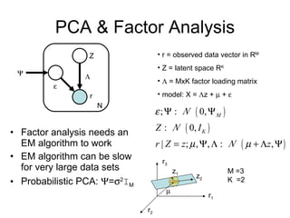 PCA & Factor Analysis Factor analysis needs an EM algorithm to work EM algorithm can be slow for very large data sets Probabilistic PCA:   =  2 I M r = observed data vector in R M Z = latent space R K      = MxK factor loading matrix model: X =   z +    +   Z r     M =3 K  =2 r 1 r 3 r 2 z 1 z 2 N 