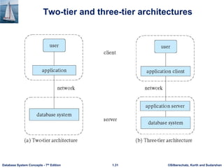 ©Silberschatz, Korth and Sudarshan
1.31
Database System Concepts - 7th Edition
Two-tier and three-tier architectures
 