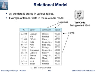 ©Silberschatz, Korth and Sudarshan
1.11
Database System Concepts - 7th Edition
Relational Model
 All the data is stored in various tables.
 Example of tabular data in the relational model
Columns
Rows
Ted Codd
Turing Award 1981
 
