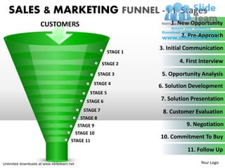 SALES & MARKETING FUNNEL -11 Stages
                     CUSTOMERS                                           1. New Opportunity
                                                                             2. Pre-Approach

                                                                     3. Initial Communication
                                                           STAGE 1

                                                        STAGE 2             4. First Interview

                                                       STAGE 3        5. Opportunity Analysis
                                                  STAGE 4
                                                                     6. Solution Development
                                                 STAGE 5
                                               STAGE 6               7. Solution Presentation
                                              STAGE 7                 8. Customer Evaluation
                                             STAGE 8
                                           STAGE 9                             9. Negotiation
                                           STAGE 10
                                                                     10. Commitment To Buy
                                      STAGE 11
                                                                               11. Follow Up

Unlimited downloads at www.slideteam.net                                            Your Logo
 