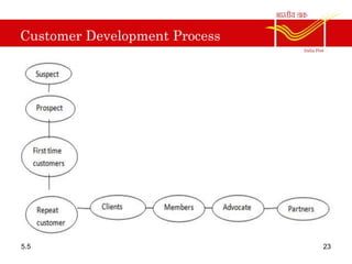 Customer Development Process
5.5 23
 