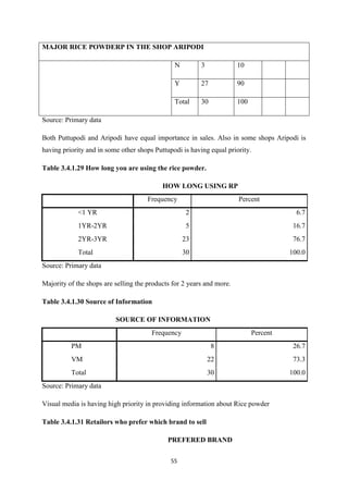 MINOR PROJECT REPORT ON MARKET POTENTIAL OF RICE POWDER BY JAYABHARATH ...