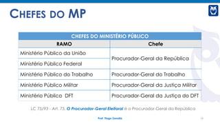 DESTITUIÇÃO DOS CHEFES DO MP
Prof. Tiago Zanolla 17
RAMO DESTITUIÇÃO
PGR
Iniciativa do Presidente da República + aprovação...