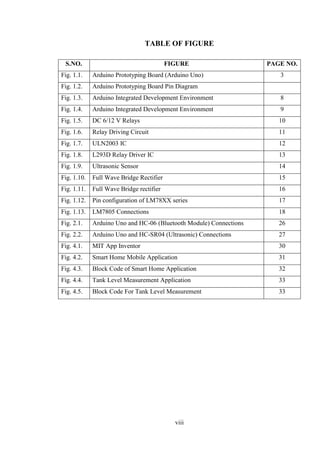 viii
TABLE OF FIGURE
S.NO. FIGURE PAGE NO.
Fig. 1.1. Arduino Prototyping Board (Arduino Uno) 3
Fig. 1.2. Arduino Prototyping Board Pin Diagram
Fig. 1.3. Arduino Integrated Development Environment 8
Fig. 1.4. Arduino Integrated Development Environment 9
Fig. 1.5. DC 6/12 V Relays 10
Fig. 1.6. Relay Driving Circuit 11
Fig. 1.7. ULN2003 IC 12
Fig. 1.8. L293D Relay Driver IC 13
Fig. 1.9. Ultrasonic Sensor 14
Fig. 1.10. Full Wave Bridge Rectifier 15
Fig. 1.11. Full Wave Bridge rectifier 16
Fig. 1.12. Pin configuration of LM78XX series 17
Fig. 1.13. LM7805 Connections 18
Fig. 2.1. Arduino Uno and HC-06 (Bluetooth Module) Connections 26
Fig. 2.2. Arduino Uno and HC-SR04 (Ultrasonic) Connections 27
Fig. 4.1. MIT App Inventor 30
Fig. 4.2. Smart Home Mobile Application 31
Fig. 4.3. Block Code of Smart Home Application 32
Fig. 4.4. Tank Level Measurement Application 33
Fig. 4.5. Block Code For Tank Level Measurement 33
 