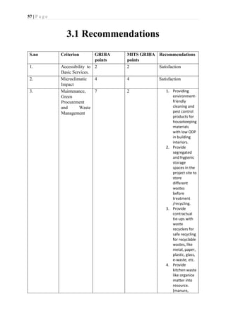 57 | P a g e
3.1 Recommendations
S.no Criterion GRIHA
points
MITS GRIHA
points
Recommendations
1. Accessibility to
Basic Services.
2 2 Satisfaction
2. Microclimatic
Impact
4 4 Satisfaction
3. Maintenance,
Green
Procurement
and Waste
Management
7 2 1. Providing
environment-
friendly
cleaning and
pest control
products for
housekeeping
materials
with low ODP
in building
interiors.
2. Provide
segregated
and hygienic
storage
spaces in the
project site to
store
different
wastes
before
treatment
/recycling.
3. Provide
contractual
tie-ups with
waste
recyclers for
safe recycling
for recyclable
wastes, like
metal, paper,
plastic, glass,
e-waste, etc.
4. Provide
kitchen waste
like organice
matter into
resource.
(manure,
 