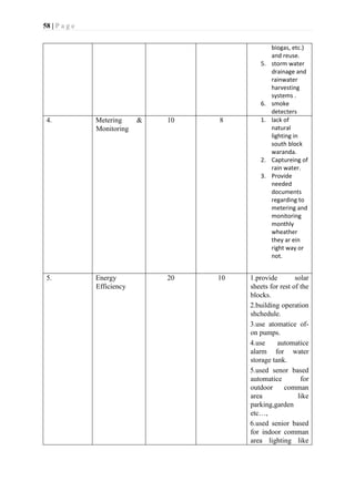 58 | P a g e
biogas, etc.)
and reuse.
5. storm water
drainage and
rainwater
harvesting
systems .
6. smoke
detecters
4. Metering &
Monitoring
10 8 1. lack of
natural
lighting in
south block
waranda.
2. Captureing of
rain water.
3. Provide
needed
documents
regarding to
metering and
monitoring
monthly
wheather
they ar ein
right way or
not.
5. Energy
Efficiency
20 10 1.provide solar
sheets for rest of the
blocks.
2.building operation
shchedule.
3.use atomatice of-
on pumps.
4.use automatice
alarm for water
storage tank.
5.used senor based
automatice for
outdoor comman
area like
parking,garden
etc…,
6.used senior based
for indoor comman
area lighting like
 