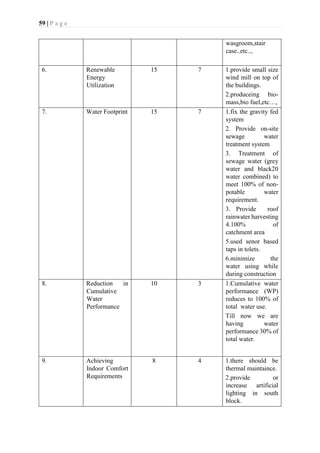 59 | P a g e
wasgroom,stair
case..etc..,
6. Renewable
Energy
Utilization
15 7 1.provide small size
wind mill on top of
the buildings.
2.produceing bio-
mass,bio fuel,etc…,
7. Water Footprint 15 7 1.fix the gravity fed
system
2. Provide on-site
sewage water
treatment system
3. Treatment of
sewage water (grey
water and black20
water combined) to
meet 100% of non-
potable water
requirement.
3. Provide roof
rainwater harvesting
4.100% of
catchment area
5.used senor based
taps in tolets.
6.minimize the
water using while
during construction
8. Reduction in
Cumulative
Water
Performance
10 3 1.Cumulative water
performance (WP)
reduces to 100% of
total water use.
Till now we are
having water
performance 30% of
total water.
9. Achieving
Indoor Comfort
Requirements
8 4 1.there should be
thermal maintaince.
2.provide or
increase artificial
lighting in south
block.
 