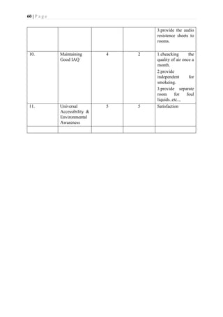 60 | P a g e
3.provide the audio
resistence sheets to
rooms.
10. Maintaining
Good IAQ
4 2 1.cheacking the
quality of air once a
month.
2.provide
independent for
smokeing.
3.provide separate
room for foul
liquids..etc..,
11. Universal
Accessibility &
Environmental
Awareness
5 5 Satisfaction
 