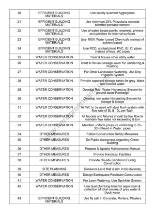 w
w
w
.frenzgreenearth.com
20 EFFICIENT BUILDING
MATERIALS
Use locally quarried Aggregates
21 EFFICIENT BUILDING
MATERIALS
Use minimum 20% Pozzolana material
blended portland cement
22 EFFICIENT BUILDING
MATERIALS
Use of water based paints, enamels, primers
and polishes for internal surfaces
23 EFFICIENT BUILDING
MATERIALS
Use 100% Water based Chemicals instead of
solvent based
24 EFFICIENT BUILDING
MATERIALS
Use RCC, unplasticised PVC, GI, CI pipes
instead of lead, AC pipes
25 WATER CONSERVATION Treat & Reuse other utility water
26 WATER CONSERVATION Treat & Reuse Sewage water for Gardening &
Flushing
27 WATER CONSERVATION For Other Landscape Watering, Use Drip
Irrigation System
28 WATER CONSERVATION Provide separate storage tanks for grey, black
and treated water
29 WATER CONSERVATION Develop Rain Water Harvesting System for
ground water Recharge
30 WATER CONSERVATION Develop rain water Harvesting System for
storage & Usage
31 WATER CONSERVATION All WC to be used with dual flush system with
flow rate of 5L & 10L per flush
32 WATER CONSERVATION All faucets and fixtures should be low flow to
maintain flow rates not exceeding 8 lpm
33 WATER CONSERVATION Maintain uniform pressure restricting to 25 -
30 m/head in Water pipes
34 OTHER MEASURES Follow Construction Safety Measures
35 OTHER MEASURES Do Public Awareness regarding Green
Building
36 OTHER MEASURES Prepare & Update Maintenance Manual
37 OTHER MEASURES Provide Handicap Facilities
38 OTHER MEASURES Provide On-site Sanitation During
Construction
39 SITE PLANNING Conserve Land that is rich in bio diversity
40 OTHER MEASURES Design Earthquake Resistant Construction
41 WATER CONSERVATION For Lawn Watering, Use Sprinkler System
42 WATER CONSERVATION Use dual plumbing lines for separation &
collection of total volume of grey water &
black water
43 EFFICIENT BUILDING
MATERIALS
Use fly ash in Concrete, Mortars, Plasters
 