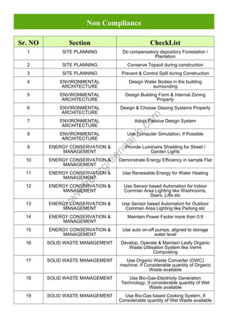 w
w
w
.frenzgreenearth.com
Non Compliance
Sr. NO Section CheckList
1 SITE PLANNING Do compensatory depository Forestation /
Plantation
2 SITE PLANNING Conserve Topsoil during construction
3 SITE PLANNING Prevent & Control Spill during Construction
4 ENVIRONMENTAL
ARCHITECTURE
Design Water Bodies in the building
surrounding
5 ENVIRONMENTAL
ARCHITECTURE
Design Building Form & Internal Zoning
Properly
6 ENVIRONMENTAL
ARCHITECTURE
Design & Choose Glazing Systems Properly
7 ENVIRONMENTAL
ARCHITECTURE
Adopt Passive Design System
8 ENVIRONMENTAL
ARCHITECTURE
Use Computer Simulation, If Possible
9 ENERGY CONSERVATION &
MANAGEMENT
Provide Luminaire Shielding for Street /
Garden Lights
10 ENERGY CONSERVATION &
MANAGEMENT
Demonstrate Energy Efficiency in sample Flat
11 ENERGY CONSERVATION &
MANAGEMENT
Use Renewable Energy for Water Heating
12 ENERGY CONSERVATION &
MANAGEMENT
Use Sensor based Automation for indoor
Comman Area Lighting like Washrooms,
Stairs, Lifts etc
13 ENERGY CONSERVATION &
MANAGEMENT
Use Sensor based Automation for Outdoor
Comman Area Lighting like Parking etc
14 ENERGY CONSERVATION &
MANAGEMENT
Maintain Power Factor more than 0.9
15 ENERGY CONSERVATION &
MANAGEMENT
Use auto on-off pumps, aligned to storage
water level
16 SOLID WASTE MANAGEMENT Develop, Operate & Maintain Leafy Organic
Waste Utilisation System like Vermi
Composting
17 SOLID WASTE MANAGEMENT Use Organic Waste Converter (OWC)
machine, If Considerable quantity of Organic
Waste available
18 SOLID WASTE MANAGEMENT Use Bio-Gas-Electricity Generation
Technology, If considerable quantity of Wet
Waste available
19 SOLID WASTE MANAGEMENT Use Bio-Gas based Cooking System, If
Considerable quantity of Wet Waste available
 