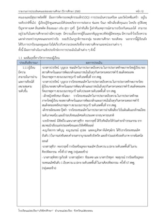 รายงานการประเมินตนเองของสถานศึกษา ปีการศึกษา 2560 หน้า 12
โรงเรียนแม่สะเรียง“บริพัตรศึกษา” อาเภอแม่สะเรียง จังหวัดแม่ฮ่องสอน
ตนเองและมีสุขภาพจิตที่ดี มีผลการคัดกรองพฤติกรรมเด็ก(SDQ) การประเมินความเครียด และวัดโรคซึมเศร้า อยู่ใน
ระดับปกติขึ้นไป ผู้เรียนรู้จักดูแลตนเองให้ปลอดภัยจากการล่อลวง ข่มเหง รังแก หลีกเลี่ยงสิ่งรุนแรง โรคภัย อุบัติเหตุ
ปัญหาทางเพศ สิ่งเสพติด สิ่งมอมเมา เช่น สุรา บุหรี่ รู้เท่าทันสื่อ รู้เท่าทันเหตุการณ์สามารถปูองกันตนเองได้ สามารถ
อยู่ร่วมกันในสถานศึกษาอย่างมีความสุข มีความเอื้ออาทรผู้อื่นและกตัญญูกตเวทีต่อผู้มีพระคุณ มีความเข้าใจเรื่องความ
แตกต่างระหว่างบุคคลและระหว่างวัย ยอมรับในกฎกติกาของกลุ่ม ของสถานศึกษา ของสังคม นอกจากนี้ผู้เรียนยัง
ได้รับการปกปูองและดูแลเอาใจใส่เกี่ยวกับความปลอดภัยทั้งจากสถานศึกษาและหน่วยงานต่าง ๆ
ทั้งนี้ มีผลการดาเนินงานเชิงประจักษ์จากการประเมินในด้านต่าง ๆ ดังนี้
1.1 ผลสัมฤทธิ์ทางวิชาการของผู้เรียน
ประเด็นพิจารณา ผลการประเมิน
1.1.1ผู้เรียน
มีความ
สามารถในการอ่าน
และการเขียนได้
เหมาะสมตาม
ระดับชั้น
-นางสาวปวรรัตน์ บุญยวง ชนะเลิศในการประกวดเรียงความในการประกวดทักษะภาษาไทยผู้เรียน ของ
สถานศึกษาในแผนการพัฒนาเด็กและเยาวชนในถิ่นทุรกันดารตามพระราชดาริ สมเด็จพระเทพ
รัตนราชสุดาฯสยามบรมราชกุมารี ระดับเขตพื้นที่ จากสพฐ.
-นางสาวปวรรัตน์ บุญยวง รางวัลรองชนะเลิศในการประกวดเรียงความ ในการประกวดทักษะภาษาไทย
ผู้เรียนของสถานศึกษาในแผนการพัฒนาเด็กและเยาวชนในถิ่นทุรกันดารตามพระราชดาริ สมเด็จพระเทพ
รัตนราชสุดาฯสยามบรมราชกุมารี ระดับประเทศระดับเขตพื้นที่ จากสพฐ.
-เด็กหญิงหทัยชนกพึ่งเสมา รางวัลรองชนะเลิศในการประกวดเรียงความในการประกวดทักษะ
ภาษาไทยผู้เรียน ของสถานศึกษาในแผนการพัฒนาเด็กและเยาวชนในถิ่นทุรกันดารตามพระราชดาริ
สมเด็จพระเทพรัตนราชสุดาฯสยามบรมราชกุมารี ระดับเขตพื้นที่ จากสพฐ.
-เด็กชายฉัตรมงคลปฺุดคา รางวัลรองชนะเลิศในการประกวดการอ่านฟังเสียงริเริ่มเติมเต็มเอกลักษณ์ไทย
ระดับภาคเหนือและเข้ารอบชิงชนะเลิศระดับประเทศ จากธนาคารธนชาติ
-นายจักรพงษ์ มีสัตย์ใจและนางสาวสุชีรา ทองวาฤทธิ์ ได้รับคัดเลือกให้ร่วมค่ายกล้าวรรณกรรม จาก
สมาคมนักเขียนแห่งประเทศไทยและบริษัทซีพีออลล์
-ด.ญ.กัลยากร วงศ์บุญ ด.ญ.ธนภรณ์ อุปละ และด.ญ.ศิรดาดีเลิศวุฒิกร ได้รับรางวัลรองชนะเลิศ
อันดับ3ในการแข่งขันตอบคาถามสารานุกรมระดับจังหวัด และเข้าร่วมแข่งขันระดับภาคจากสโมสรไล
ออนส์
-นางสาวสุชีรา ทองวาฤทธิ์ รางวัลเหรียญทอง ชนะเลิศเรียงความม.ปลายระดับเขตพื้นที่ ในงาน
ศิลปหัตถกรรม ครั้งที่ 67สพฐ.(กลุ่มดอยช้าง)
-นางสาวสุพิชชาชูเกียรติ นางสาวสุมิตรา ชัยมงคล และนางสาววิชชุดา พลสุภรณ์ รางวัลเหรียญทอง
รองชนะเลิศอันดับ 1เรียงความม.ปลายระดับเขตพื้นที่ ในงานศิลปหัตถกรรม ครั้งที่ 67สพฐ.
(กลุ่มดอยช้าง)
 