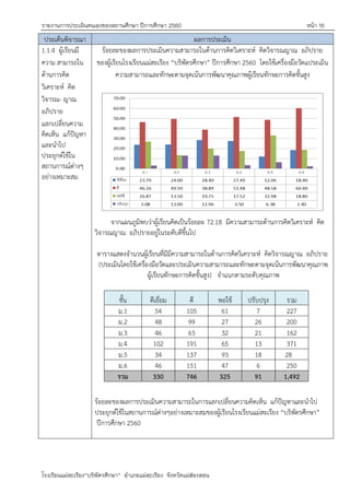 รายงานการประเมินตนเองของสถานศึกษา ปีการศึกษา 2560 หน้า 16
โรงเรียนแม่สะเรียง“บริพัตรศึกษา” อาเภอแม่สะเรียง จังหวัดแม่ฮ่องสอน
ประเด็นพิจารณา ผลการประเมิน
1.1.4 ผู้เรียนมี
ความ สามารถใน
ด้านการคิด
วิเคราะห์ คิด
วิจารณ- ญาณ
อภิปราย
แลกเปลี่ยนความ
คิดเห็น แก้ปัญหา
และนาไป
ประยุกต์ใช้ใน
สถานการณ์ต่างๆ
อย่างเหมาะสม
ร้อยละของผลการประเมินความสามารถในด้านการคิดวิเคราะห์ คิดวิจารณญาณ อภิปราย
ของผู้เรียนโรงเรียนแม่สะเรียง “บริพัตรศึกษา” ปีการศึกษา 2560 โดยใช้เครื่องมือวัดแประเมิน
ความสามารถและทักษะตามจุดเน้นการพัฒนาคุณภาพผู้เรียนทักษะการคิดขั้นสูง
จากแผนภูมิพบว่าผู้เรียนคิดเป็นร้อยละ 72.18 มีความสามารถด้านการคิดวิเคราะห์ คิด
วิจารณญาณ อภิปรายอยู่ในระดับดีขึ้นไป
ตารางแสดงจานวนผู้เรียนที่มีมีความสามารถในด้านการคิดวิเคราะห์ คิดวิจารณญาณ อภิปราย
(ประเมินโดยใช้เครื่องมือวัดและประเมินความสามารถและทักษะตามจุดเน้นการพัฒนาคุณภาพ
ผู้เรียนทักษะการคิดขั้นสูง) จาแนกตามระดับคุณภาพ
ชั้น ดีเยี่ยม ดี พอใช้ ปรับปรุง รวม
ม.1 54 105 61 7 227
ม.2 48 99 27 26 200
ม.3 46 63 32 21 162
ม.4 102 191 65 13 371
ม.5 34 137 93 18 28
ม.6 46 151 47 6 250
รวม 330 746 325 91 1,492
ร้อยละของผลการประเมินความสามารถในการแลกเปลี่ยนความคิดเห็น แก้ปัญหาและนาไป
ประยุกต์ใช้ในสถานการณ์ต่างๆอย่างเหมาะสมของผู้เรียนโรงเรียนแม่สะเรียง “บริพัตรศึกษา”
ปีการศึกษา 2560
 