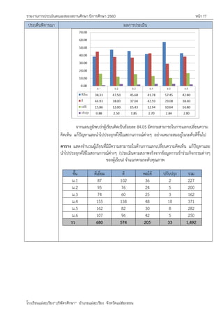 รายงานการประเมินตนเองของสถานศึกษา ปีการศึกษา 2560 หน้า 17
โรงเรียนแม่สะเรียง“บริพัตรศึกษา” อาเภอแม่สะเรียง จังหวัดแม่ฮ่องสอน
ประเด็นพิจารณา ผลการประเมิน
จากแผนภูมิพบว่าผู้เรียนคิดเป็นร้อยละ 84.05 มีความสามารถในการแลกเปลี่ยนความ
คิดเห็น แก้ปัญหาและนาไปประยุกต์ใช้ในสถานการณ์ต่างๆ อย่างเหมาะสมอยู่ในระดับดีขึ้นไป
ตาราง แสดงจานวนผู้เรียนที่มีมีความสามารถในด้านการแลกเปลี่ยนความคิดเห็น แก้ปัญหาและ
นาไปประยุกต์ใช้ในสถานการณ์ต่างๆ (ประเมินตามสภาพจริงจากข้อมูลการเข้าร่วมกิจกรรมต่างๆ
ของผู้เรียน) จาแนกตามระดับคุณภาพ
ชั้น ดีเยี่ยม ดี พอใช้ ปรับปรุง รวม
ม.1 87 102 36 2 227
ม.2 95 76 24 5 200
ม.3 74 60 25 3 162
ม.4 155 158 48 10 371
ม.5 162 82 30 8 282
ม.6 107 96 42 5 250
รว 680 574 205 33 1,492
 