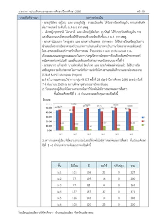 รายงานการประเมินตนเองของสถานศึกษา ปีการศึกษา 2560 หน้า 19
โรงเรียนแม่สะเรียง“บริพัตรศึกษา” อาเภอแม่สะเรียง จังหวัดแม่ฮ่องสอน
ประเด็นพิจารณา ผลการประเมิน
- นายภูริภัทร อยู่ใหม่ และ นายภูริณัฐ ธรรมเนียมต้น ได้รับรางวัลเหรียญเงิน การแข่งขันตัด
ต่อภาพยนตร์ ระดับชั้น ม.4-ม.6 จาก สพฐ.
- เด็กหญิงพุทธชาติ ใฝุเวลาดี และ เด็กหญิงโสภิตา อุปนันท์ ได้รับรางวัลเหรียญเงิน การ
แข่งขันออกแบบสิ่งของเครื่องใช้ด้วยคอมพิวเตอร์ระดับชั้น ม.1-ม.3 จาก สพฐ.
- นางสาวโฉมนภา ไพรสูงส่ง และ นางสาวเทียมทอง ฝากาทอง ได้รับรางวัลเหรียญเงินการ
นาเสนอโครงงานวิทยาศาสตร์ประเภทการนาเสนอด้วยวาจาเป็นภาษาไทยสาขาคอมพิวเตอร์
โครงงานคอมพิวเตอร์การสร้างสื่อการสอน ด้วยAdobe Flash Professional CS6
เรื่องเมนเดลและกฎของเมนเดล ในการประชุมวิชาการโครงการห้องเรียนพิเศษวิทยาศาสตร์
คณิตศาสตร์เทคโนโลยี และสิ่งแวดล้อมเครือข่ายภาคเหนือตอนบน ครั้งที่ 9
- นายชนากร แก้วสุทธิ นายอัครพันธ์ รัตนโกศ และ นายกิตติพงษ์ หน่อแก้ว ได้รับรางวัล
เหรียญทอง ระดับประเทศ ในการแข่งขันการแข่งขันโครงงานสะเต็มศึกษาและกล่องสมองกล
(STEM & IPST Microbox Project)
ม.4-6 ในงานมหกรรมวิชาการ กลุ่ม 46 ICT ครั้งที่ 28 ประจาปีการศึกษา 2560 ระหว่างวันที่
7-9 กันยายน 2560 ณ สถานศึกษาจุฬาภรณราชวิทยาลัยเลย
2. ร้อยละของผู้เรียนที่มีความสามารถในการใช้เทคโนโลยีสารสนเทศและการสื่อสาร
ชั้นมัธยมศึกษาปีที่ 1 –6 จาแนกตามระดับคุณภาพ เป็นดังนี้
44.49
38.50
47.53 47.71 44.68 42.00
46.26
53.50 50.00
42.32
50.35 48.00
9.25 8.00
2.47
9.97
4.96
10.00
0.00
10.00
20.00
30.00
40.00
50.00
60.00
ดีเยี่ยม
ดี
พอใช้
3. ตารางแสดงผู้เรียนที่มีความสามารถในการใช้เทคโนโลยีสารสนเทศและการสื่อสาร ชั้นมัธยมศึกษา
ปีที่ 1 –6 จาแนกตามระดับคุณภาพ เป็นดังนี้
ชั้น ดีเยี่ยม ดี พอใช้ ปรับปรุง รวม
ม.1 101 105 21 0 227
ม.2 77 107 16 0 200
ม.3 77 81 4 0 162
ม.4 177 157 37 0 371
ม.5 126 142 14 0 282
ม.6 105 120 25 0 250
ร้อยละ
 