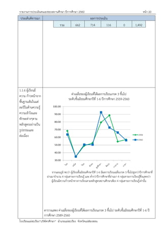 รายงานการประเมินตนเองของสถานศึกษา ปีการศึกษา 2560 หน้า 20
โรงเรียนแม่สะเรียง“บริพัตรศึกษา” อาเภอแม่สะเรียง จังหวัดแม่ฮ่องสอน
ประเด็นพิจารณา ผลการประเมิน
รวม 662 714 116 0 1,492
1.1.6 ผู้เรียนมี
ความ ก้าวหน้าจาก
พื้นฐานเดิมในแต่
ละปีในด้านความรู้
ความเข้าใจและ
ทักษะต่างๆตาม
หลักสูตรอย่างเป็น
รูปธรรมและ
ต่อเนื่อง
ค่าเฉลี่ยของผู้เรียนที่ได้ผลการเรียนเกรด 3 ขึ้นไป
ระดับชั้นมัธยมศึกษาปีที่ 1-6 ปีการศึกษา 2559-2560
จากแผนภูมิ พบว่า ผู้เรียนชั้นมัธยมศึกษาปีที 1-6 มีผลการเรียนเฉลี่ยเกรด 3 ขึ้นไปสูงกว่าปีการศึกษาที่
ผ่านมาจานวน 4 กลุ่มสาระการเรียนรู้ และ ต่ากว่าปีการศึกษาที่ผ่านมา 4 กลุ่มสาระการเรียนรู้ซึ่งแสดงว่า
ผู้เรียนมีความก้าวหน้าทางการเรียนตามหลักสูตรสถานศึกษาเพียง 4 กลุ่มสาระการเรียนรู้เท่านั้น
ตารางแสดง ค่าเฉลี่ยของผู้เรียนที่ได้ผลการเรียนเกรด 3 ขึ้นไป ระดับชั้นมัธยมศึกษาปีที่ 1-6 ปี
การศึกษา 2589-2560
 