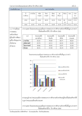 รายงานการประเมินตนเองของสถานศึกษา ปีการศึกษา 2560 หน้า 21
โรงเรียนแม่สะเรียง“บริพัตรศึกษา” อาเภอแม่สะเรียง จังหวัดแม่ฮ่องสอน
ประเด็นพิจารณา ผลการประเมิน
ปี
การศึกษา
ภาษาไทย คณิต
ศาสตร์
วิทยา
ศาสตร์
สังคม
ศึกษา
สุข
ศึกษาฯ
ศิลปะ กอท. ภาษา
ต่าง
ประเทศ
2559 68.24 34.81 48.99 52.59 79.42 88
52
54.42 57.01
2560 63.59 34.96 50.44 50.44 92.59 72.67 66.11 56.03
1.1.7 ค่าเฉลี่ยผล
การทดสอบ
ระดับชาติของ
ผู้เรียนมีการพัฒนา
สูงขึ้น หรือคุณภาพ
เป็นไปตาม
เปูาหมาย
ตารางแสดง ร้อยละของคะแนนเฉลี่ยผลการทดสอบทางการศึกษาระดับชาติขั้นพื้นฐาน (O-NET)
ชั้นมัธยมศึกษาปีที่ 3 ปีการศึกษา 2560
ม.3 คะแนนเฉลี่ย
สถานศึกษา
คะแนนเฉลี่ย
จังหวัด
คะแนนเฉลี่ย
สังกัด
คะแนนเฉลี่ย
ประเทศ
ภาษาไทย 50.25 44.89 48.77 48.29
คณิตศาสตร์ 29.70 22.11 26.55 26.30
วิทยาศาสตร์ 34.86 30.45 32.47 32.28
อังกฤษ 30.31 27.24 30.14 30.45
ร้อยละของคะแนนเฉลี่ยผลการทดสอบทางการศึกษาระดับชาติขั้นพื้นฐาน (O-NET)
ชั้นมัธยมศึกษาปีที่ 3 ปีการศึกษา 2560
จากแผนภูมิ พบว่าคะแนนเฉลี่ยการทดสอบทางการศึกษาระดับชาติของผู้เรียนชั้นมัธยมศึกษาปีที่
3 สูงกว่าคะแนนเฉลี่ยระดับประเทศ
ตารางแสดง ร้อยละของคะแนนเฉลี่ยผลการทดสอบทางการศึกษาระดับชาติขั้นพื้นฐาน (O-NET)
ชั้นมัธยมศึกษาปีที่ 6 ปีการศึกษา 2560
 