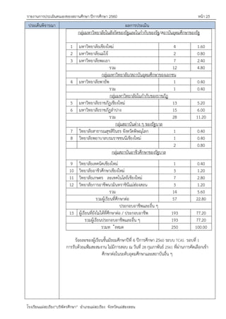 รายงานการประเมินตนเองของสถานศึกษา ปีการศึกษา 2560 หน้า 23
โรงเรียนแม่สะเรียง“บริพัตรศึกษา” อาเภอแม่สะเรียง จังหวัดแม่ฮ่องสอน
ประเด็นพิจารณา ผลการประเมิน
กลุ่มมหาวิทยาลัยในสังกัดของรัฐและในกากับของรัฐ/สถาบันอุดมศึกษาของรัฐ
1 มหาวิทยาลัยเชียงใหม่ 4 1.60
2 มหาวิทยาลัยแม่โจ้ 2 0.80
3 มหาวิทยาลัยพะเยา 7 2.40
รวม 12 4.80
กลุ่มมหาวิทยาลัย/สถาบันอุดมศึกษาของเอกชน
4 มหาวิทยาลัยพายัพ 1 0.40
รวม 1 0.40
กลุ่มมหาวิทยาลัยในกากับของราชภัฏ
5 มหาวิทยาลัยราชภัฏเชียงใหม่ 13 5.20
6 มหาวิทยาลัยราชภัฏลาปาง 15 6.00
รวม 28 11.20
กลุ่มสถาบันต่าง ๆ ของรัฐบาล
7 วิทยาลัยสาธารณสุขสิรินธร จังหวัดพิษณุโลก 1 0.40
8 วิทยาลัยพยาบาลบรมราชชนนีเชียงใหม่ 1 0.40
2 0.80
กลุ่มสถาบันอาชีวศึกษาของรัฐบาล
9 วิทยาลัยเทคนิคเชียงใหม่ 1 0.40
10 วิทยาลัยอาชีวศึกษาเชียงใหม่ 3 1.20
11 วิทยาลัยเกษตร ละเทคโนโลยีเชียงใหม่ 7 2.80
12 วิทยาลัยการอาชีพนวมินทราชินีแม่ฮ่องสอน 3 1.20
รวม 14 5.60
รวมผู้เรียนที่ศึกษาต่อ 57 22.80
ประกอบอาชีพและอื่น ๆ
13 ผู้เรียนที่ยังไม่ได้ที่ศึกษาต่อ / ประกอบอาชีพ 193 77.20
รวมผู้เรียนประกอบอาชีพและอื่น ๆ 193 77.20
รวมท ้งหมด 250 100.00
ร้อยละของผู้เรียนชั้นมัธยมศึกษาปีที่ 6 ปีการศึกษา 2560 ระบบ TCAS รอบที่ 1
การรับด้วยแฟูมสะสมงาน ไม่มีการสอบ ณ วันที่ 28 กุมภาพันธ์ 2561 ที่ผ่านการคัดเลือกเข้า
ศึกษาต่อในระดับอุดมศึกษาและสถาบันอื่น ๆ
 