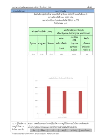 รายงานการประเมินตนเองของสถานศึกษา ปีการศึกษา 2560 หน้า 26
โรงเรียนแม่สะเรียง“บริพัตรศึกษา” อาเภอแม่สะเรียง จังหวัดแม่ฮ่องสอน
ประเด็นพิจารณา ผลการประเมิน
คิดเป็นจานวนผู้เรียนที่สามารถลดค่าไฟฟูาได้ ร้อยละ 10.36(เปูาหมายเกินร้อยละ 5)
หน่วยพลังงานไฟฟูาลดลง 6,886หน่วย
ลดการปลดปล่อยคาร์บอนไดออกไซด์ได้ 3520.81kgCO2
คิดเป็นร้อยละ 16.61
หน่วยพลังงานไฟฟ้า (kWh)
ผลเปรียบเทียบการประหยัด
เดือน มิถุนายน กับ (กรกฎาคม และ สิงหาคม)
หน่วย
การปล่อย
CO2
คิดเป็น
มิถุนายน กรกฎาคม สิงหาคม พลังงานไฟฟ้า (kgCO2) (ร้อยละ)
(kWh)
(1 หน่วย =
0.5113)
ไม่น้อยกว่า
ร้อยละ 5
20,724 17,391 17,171 6,886 3,520.81 16.81
1.2.3 ผู้เรียนมีความ
ภาคภูมิใจในความ
เป็นไทย และเห็น
ตาราง แสดงร้อยละของจานวนผู้เรียนมีความภาคภูมิใจในความเป็นไทย และเห็นคุณค่า
เกี่ยวกับภูมิปัญญาไทยและแสดงออกได้อย่างเหมาะสมในชีวิตประจาวัน
ชั้น ดีเยี่ยม ดี พอใช้ ปรับปรุง รวม (ร้อยละ)
 