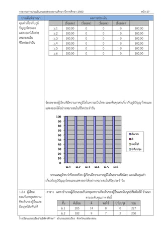 รายงานการประเมินตนเองของสถานศึกษา ปีการศึกษา 2560 หน้า 27
โรงเรียนแม่สะเรียง“บริพัตรศึกษา” อาเภอแม่สะเรียง จังหวัดแม่ฮ่องสอน
ประเด็นพิจารณา ผลการประเมิน
คุณค่าเกี่ยวกับภูมิ
ปัญญาไทยและ
แสดงออกได้อย่าง
เหมาะสมใน
ชีวิตประจาวัน
(ร้อยละ) (ร้อยละ) (ร้อยละ) (ร้อยละ)
ม.1 100.00 0 0 0 100.00
ม.2 100.00 0 0 0 100.00
ม.3 100.00 0 0 0 100.00
ม.4 100.00 0 0 0 100.00
ม.5 100.00 0 0 0 100.00
ม.6 100.00 0 0 0 100.00
ร้อยละของผู้เรียนทีมีความภาคภูมิใจในความเป็นไทย และเห็นคุณค่าเกี่ยวกับภูมิปัญญาไทยและ
แสดงออกได้อย่างเหมาะสมในชีวิตประจาวัน
จากแผนภูมิพบว่าร้อยละร้อย ผู้เรียนมีความภาคภูมิใจในความเป็นไทย และเห็นคุณค่า
เกี่ยวกับภูมิปัญญาไทยและแสดงออกได้อย่างเหมาะสมในชีวิตประจาวัน
1.2.4 ผู้เรียน
ยอมรับเหตุผลความ
คิดเห็นของผู้อื่นและ
มีมนุษย์สัมพันธ์ดี
ตาราง แสดงจานวนผู้เรียนยอมรับเหตุผลความคิดเห็นของผู้อื่นและมีมนุษย์สัมพันธ์ดี จาแนก
ตามระดับคุณภาพ ดังนี้
ชั้น ดีเยี่ยม ดี พอใช้ ปรับปรุง รวม
ม.1 205 14 8 0 227
ม.2 182 9 7 2 200
 