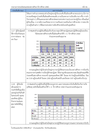 รายงานการประเมินตนเองของสถานศึกษา ปีการศึกษา 2560 หน้า 32
โรงเรียนแม่สะเรียง“บริพัตรศึกษา” อาเภอแม่สะเรียง จังหวัดแม่ฮ่องสอน
ประเด็นพิจารณา ผลการประเมิน
ให้ผลการทาแบบทดสอบส่วนใหญ่ของผู้เรียนระดับชั้นมัธยมศึกษาตอนปลาย มีภาวะ
ความเครียดสูงกว่าระดับชั้นมัธยมศึกษาตอนต้น อาจเป็นเพราะการเรียนที่ยากมากขึ้น การทา
กิจกรรมต่าง ๆ ทั้งในและนอกสถานศึกษาส่งผลกระทบต่อการแบ่งเวลาของผู้เรียน หรือแม้แต่
ผู้เรียนชั้นม. 6 อาจมีความเครียดมาจากการเตรียมความพร้อมในการศึกษาต่อ การสอบวัด
ความรู้ในด้านต่าง ๆ ที่มีผลกระทบต่อการเลือกศึกษาต่อในระดับอุดมศึกษา
1.2.7 ผู้เรียนรู้และมี
วิธีการปูองกันตนเอง
จากการล่อลวง ข่ม
เหง รังแก
กราฟแสดงจานวนผู้เรียนที่ไม่ยุ่งเกี่ยวกับอบายมุข มีทักษะปฏิเสธและปฏิบัติตนอยู่ในระเบียบ
วินัยของสถานศึกษาระดับชั้นมัธยมศึกษาปีที่ 1- 6 ปีการศึกษา 2560
จาแนกตามระดับคุณภาพ
๐
๑๐๐
๒๐๐
๓๐๐
๔๐๐
ดีเยี่ยม
ดี
พอใช้
ปรับปรุง
ดีเยี่ยม ๒๑๑ ๑๗๖ ๑๔๒ ๓๔๐ ๒๕๘ ๒๒๗
ดี ๑๒ ๑๘ ๗ ๑๗ ๑๘ ๑๐
พอใช้ ๔ ๕ ๑๐ ๑๑ ๕ ๘
ปรับปรุง ๐ ๑ ๓ ๓ ๑ ๕
ม.๑ ม.๒ ม.๓ ม.๔ ม.๕ ม.๖
จากแผนภูมิพบว่าผู้เรียนส่วนใหญ่สามารถปฏิบัติตนตามระเบียบสถานศึกษา การปูองกัน
ตนเองจากสารเสพติด การเรียนรู้ทักษะปฏิเสธ ได้อย่างถูกต้องและเหมาะสม มีคุณลักษณะที่พึง
ประสงค์ในสถานศึกษา ครอบครัว ชุมชนและสังคม ได้ดี ร้อยละ 90.75อยู่ในระดับดีเยี่ยม ร้อย
ละ 5.50 อยู่ในระดับดี ร้อยละ 2.88 อยู่ในระดับพอใช้ และร้อยละ 0.87 อยู่ในระดับปรับปรุง
1.2.8 ผู้เรียนไม่
เพิกเฉยต่อการ
กระทาสิ่งที่ไม่ถูกต้อง
และอยู่ร่วมกันด้วยดี
ในครอบครัว ชุมชน
และสังคม ผู้เรียน
รักษาอารมณ์และ
สุขภาพจิตให้ดีอยู่
เสมอ
กราฟแสดงจานวนผู้เรียนที่ปฏิบัติตามกฎจราจร และการสวมหมวกนิรภัยเพื่อปูองกันการเกิด
อุบัติเหตุ ระดับชั้นมัธยมศึกษาปีที่ 1- 6 ปีการศึกษา 2560 จาแนกตามระดับคุณภาพ
๐
๑๐๐
๒๐๐
๓๐๐
๔๐๐
ดีเยี่ยม ๒๑๐ ๑๘๕ ๑๕๐ ๓๕๕ ๒๖๘ ๒๓๕
ดี ๑๗ ๑๐ ๔ ๖ ๔ ๖
พอใช้ ๐ ๕ ๘ ๑๐ ๑๐ ๙
ปรับปรุง 0 0 0 0 0 0
ม.1 ม.2 ม.3 ม.4 ม.5 ม.6
จากแผนภูมิพบว่าผู้เรียนส่วนใหญ่สามารถปฏิบัติตนตามกฎจราจรและการสวมหมวกนิรภัย
 