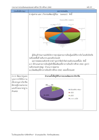 รายงานการประเมินตนเองของสถานศึกษา ปีการศึกษา 2560 หน้า 37
โรงเรียนแม่สะเรียง“บริพัตรศึกษา” อาเภอแม่สะเรียง จังหวัดแม่ฮ่องสอน
ประเด็นพิจารณา ผลการประเมิน
8 กลุ่มสาระ และ 1 กิจกรรมพัฒนาผู้เรียน (แนะแนว) ดังนี้
ผู้เรียนเข้าร่วมการแข่งขันวิชาการทุกกลุ่มสาระการเรียนรู้และได้รับรางวัล ในระดับจังหวัด
ระดับเขตพื้นที่ ระดับภาค และระดับประเทศ
ผลการทดสอบระดับชาติ O-NET สูงกว่าขีดจากัดล่างระดับประเทศขึ้นไป ดังนี้
ม.3 มีจานวนสาระการเรียนรู้หลักที่มีผลสัมฤทธิ์ทางการเรียนปีการศึกษา 2560 สูงกว่า
ระดับประเทศ (สพฐ.) จานวน 4 กลุ่มสาระ
ม.6 มีผลสัมฤทธิ์ทางการเรียนปีการศึกษา 2560 ลดลงทั้งประเทศ
2.2.2 พัฒนาครูและ
บุคลากรให้มีความ
เชี่ยวชาญทางวิชาชีพ
มีความรู้ความสามารถ
และทักษะมาตรฐาน
ตาแหน่ง
จานวนครั้งที่ครูได้รับการอบรมพัฒนาทางวิชาชีพ
0% 0%
12, 16%
64, 84%
 