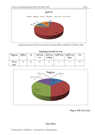 รายงานการประเมินตนเองของสถานศึกษา ปีการศึกษา 2560 หน้า 2
โรงเรียนแม่สะเรียง“บริพัตรศึกษา” อาเภอแม่สะเรียง จังหวัดแม่ฮ่องสอน
แผนภูมิวงกลมแสดงจานวนข้าราชการและบุคลากรของสถานศึกษาภาคเรียนที่ 2 ปีการศึกษา 2560
ข้อมูลวิทยฐานะของข้าราชการครู
วิทยฐานะ ครูผู้ช่วย ครู ครูชานาญ
การ
ครูชานาญ
การพิเศษ
ครูเชี่ยวชาญ ครูเชี่ยวชาญ
พิเศษ
รวม
จานวน
(คน)
10 26 25 11 0 0 72
ข้อมูล ณ วันที่ 30 มิ.ย 2560
ระดับการศึกษา
 
