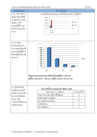 รายงานการประเมินตนเองของสถานศึกษา ปีการศึกษา 2560 หน้า 38
โรงเรียนแม่สะเรียง“บริพัตรศึกษา” อาเภอแม่สะเรียง จังหวัดแม่ฮ่องสอน
ประเด็นพิจารณา ผลการประเมิน
2.2.3 บริหารจัดการ
ข้อมูลสารสนเทศที่มี
ความถูกต้องครบถ้วน
ทันสมัย นาไป
ประยุกต์ใช้ได้ และ
ดาเนินการอย่างเป็น
ระบบ
แผนภูมิแท่งแสดงคะแนนความพึงพอใจจากผลการปฏิบัติงาน
2
2.2
2.4
2.6
2.8
2.2.4 การจัด
สภาพแวดล้อมทาง
กายภาพและสังคมที่ดี
และกระตุ้นให้ผู้เรียน
ใฝุเรียนรู้ทั่วถึงทุกกลุ่ม
เปูาหมาย
0
100
200
300
400
500
600
700
800
900
1000
ข้อมูลจากแบบสอบถามความพึงพอใจของผู้เรียน 1,492 คน
ดีเยี่ยม =950 คน ดี =395 คน พอใช้=110 คน ผ่าน=37 คน
2.3 ผู้เกี่ยวข้องทุก
ฝุายมีส่วนร่วมและมี
เครือข่ายความร่วมมือ
ในการร่วมรับผิดชอบ
ต่อผลการจัด
การศึกษาให้มีคุณภาพ
และได้มาตรฐาน
จานวนครั้งในการประชุม ปีการศึกษา 2560
คณะกรรมการ / เครือข่าย จานวน (ครั้ง)
คณะกรรมการสถานศึกษาขั้นพื้นฐาน 4
เครือข่ายผู้ปกครองผู้เรียน 2
สมาคมผู้ปกครองและครู 4
ภาคีเครือข่าย 2
สมาคมศิษย์เก่า 1
 