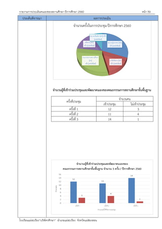 รายงานการประเมินตนเองของสถานศึกษา ปีการศึกษา 2560 หน้า 39
โรงเรียนแม่สะเรียง“บริพัตรศึกษา” อาเภอแม่สะเรียง จังหวัดแม่ฮ่องสอน
ประเด็นพิจารณา ผลการประเมิน
จานวนผู้ที่เข้าร่วมประชุมและพัฒนาตนเองของคณะกรรมการสถานศึกษาขั้นพื้นฐาน
ครั้งที่ประชุม
จานวนคน
เข้าประชุม ไม่เข้าประชุม
ครั้งที่ 1 12 3
ครั้งที่ 2 11 4
ครั้งที่ 3 14 1
 