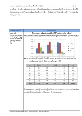 รายงานการประเมินตนเองของสถานศึกษา ปีการศึกษา 2560 หน้า 43
โรงเรียนแม่สะเรียง“บริพัตรศึกษา” อาเภอแม่สะเรียง จังหวัดแม่ฮ่องสอน
สถานศึกษา มีการวัดประเมินผลจากสภาพความเป็นจริงที่มุ่งเน้นพัฒนาการของผู้เรียนด้วยวิธีการหลากหลาย มีการใช้
ข้อสอบจากส่วนกลางเพื่อวัดและประเมินผลสัมฤทธิ์ทางการเรียน ทั้งนี้มีผลการดาเนินงานเชิงประจักษ์จากการประเมิน
ในด้านต่าง ๆ ดังนี้
ประเด็นพิจารณา ผลการประเมิน
3.1 การมี
กระบวนการเรียนการ
สอนที่สร้างโอกาสให้
ผู้เรียนทุกคนมีส่วน
ร่วม
ร้อยละของความพึงพอใจของผู้เรียนที่ได้เรียนโดยการจัดการเรียนรู้
ตามแผนการจัดการเรียนรู้บูรณาการสวนพฤกษศาสตร์สู่การเรียนการสอน ปีการศึกษา 2560
ตาราง แสดงจานวนผู้เรียนได้เรียนรู้โดยใช้กระบวนการวิจัยอย่างเป็นรูปธรรมอย่างต่อเนื่อง
(ประเมินตามสภาพจริง) จาแนกตามระดับคุณภาพ ดังนี้
ชั้น ดีเยี่ยม ดี พอใช้ ปรับปรุง รวม
ม.1 85 92 36 14 227
ม.2 72 68 50 10 200
ม.3 65 53 32 12 162
ม.4 164 125 75 7 371
ม.5 153 92 28 9 282
ม.6 120 78 40 12 250
รวม 659 508 261 64 1,492
ร้อยละของผลการประเมินผู้เรียนได้เรียนรู้โดยใช้กระบวนการวิจัยอย่างเป็นรูปธรรมอย่างต่อเนื่อง
ของผู้เรียนโรงเรียนแม่สะเรียง “บริพัตรศึกษา” ปีการศึกษา 2560
 