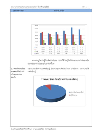 รายงานการประเมินตนเองของสถานศึกษา ปีการศึกษา 2560 หน้า 44
โรงเรียนแม่สะเรียง“บริพัตรศึกษา” อาเภอแม่สะเรียง จังหวัดแม่ฮ่องสอน
ประเด็นพิจารณา ผลการประเมิน
จากแผนภูมิพบว่าผู้เรียนคิดเป็นร้อยละ 78.22 ได้เรียนรู้โดยใช้กระบวนการวิจัยอย่างเป็น
รูปธรรมอย่างต่อเนื่อง อยู่ในระดับดีขึ้นไป
3.2 การจัดการเรียน
การสอนที่ยึดโยงกับ
บริบทชุมชนและ
ท้องถิ่น
รายงานการเข้าใช้งานแหล่งเรียนรู้ จานวน 71 คน คิดเป็นร้อยละ (อ้างอิงจาก : รายงานการใช้
แหล่งเรียนรู้)
 