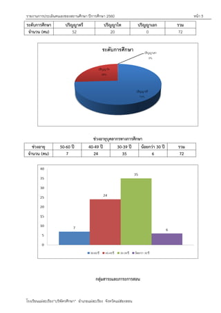 รายงานการประเมินตนเองของสถานศึกษา ปีการศึกษา 2560 หน้า 3
โรงเรียนแม่สะเรียง“บริพัตรศึกษา” อาเภอแม่สะเรียง จังหวัดแม่ฮ่องสอน
ระดับการศึกษา ปริญญาตรี ปริญญาโท ปริญญาเอก รวม
จานวน (คน) 52 20 0 72
ช่วงอายุบุคลากรทางการศึกษา
ช่วงอายุ 50-60 ปี 40-49 ปี 30-39 ปี น้อยกว่า 30 ปี รวม
จานวน (คน) 7 24 35 6 72
กลุ่มสาระและภาระการสอน
 