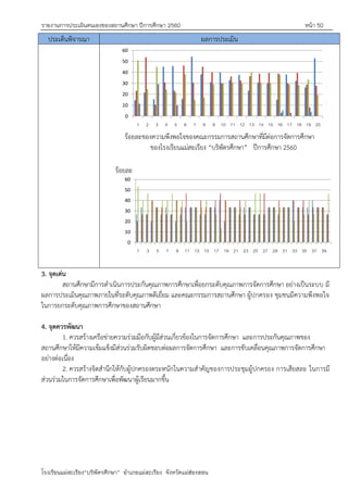 รายงานการประเมินตนเองของสถานศึกษา ปีการศึกษา 2560 หน้า 50
โรงเรียนแม่สะเรียง“บริพัตรศึกษา” อาเภอแม่สะเรียง จังหวัดแม่ฮ่องสอน
ประเด็นพิจารณา ผลการประเมิน
0
10
20
30
40
50
60
มากที่สุด
มาก
ร้อยละของความพึงพอใจของคณะกรรมการสถานศึกษาที่มีต่อการจัดการศึกษา
ของโรงเรียนแม่สะเรียง “บริพัตรศึกษา” ปีการศึกษา 2560
0
10
20
30
40
50
60
มากท
มาก
3. จุดเด่น
สถานศึกษามีการดาเนินการประกันคุณภาพการศึกษาเพื่อยกระดับคุณภาพการจัดการศึกษา อย่างเป็นระบบ มี
ผลการประเมินคุณภาพภายในที่ระดับคุณภาพดีเยี่ยม และคณะกรรมการสถานศึกษา ผู้ปกครอง ชุมชนมีความพึงพอใจ
ในการยกระดับคุณภาพการศึกษาของสถานศึกษา
4. จุดควรพัฒนา
1. ควรสร้างเครือข่ายความร่วมมือกับผู้มีส่วนเกี่ยวข้องในการจัดการศึกษา และการประกันคุณภาพของ
สถานศึกษาให้มีความเข้มแข็งมีส่วนร่วมรับผิดชอบต่อผลการจัดการศึกษา และการขับเคลื่อนคุณภาพการจัดการศึกษา
อย่างต่อเนื่อง
2. ควรสร้างจิตสานึกให้กับผู้ปกครองตระหนักในความสาคัญของการประชุมผู้ปกครอง การเสียสละ ในการมี
ส่วนร่วมในการจัดการศึกษาเพื่อพัฒนาผู้เรียนมากขึ้น
ร้อยละ
 