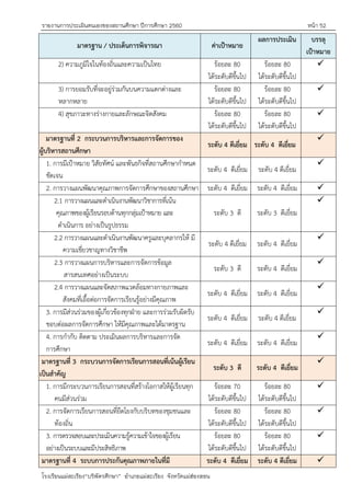 รายงานการประเมินตนเองของสถานศึกษา ปีการศึกษา 2560 หน้า 52
โรงเรียนแม่สะเรียง“บริพัตรศึกษา” อาเภอแม่สะเรียง จังหวัดแม่ฮ่องสอน
มาตรฐาน / ประเด็นการพิจารณา ค่าเป้าหมาย
ผลการประเมิน บรรลุ
เป้าหมาย
2) ความภูมิใจในท้องถิ่นและความเป็นไทย ร้อยละ 80
ได้ระดับดีขึ้นไป
ร้อยละ 80
ได้ระดับดีขึ้นไป

3) การยอมรับที่จะอยู่ร่วมกันบนความแตกต่างและ
หลากหลาย
ร้อยละ 80
ได้ระดับดีขึ้นไป
ร้อยละ 80
ได้ระดับดีขึ้นไป

4) สุขภาวะทางร่างกายและลักษณะจิตสังคม ร้อยละ 80
ได้ระดับดีขึ้นไป
ร้อยละ 80
ได้ระดับดีขึ้นไป

มาตรฐานที่ 2 กระบวนการบริหารและการจัดการของ
ผู้บริหารสถานศึกษา
ระดับ 4 ดีเยี่ยม ระดับ 4 ดีเยี่ยม

1. การมีเปูาหมาย วิสัยทัศน์ และพันธกิจที่สถานศึกษากาหนด
ชัดเจน
ระดับ 4 ดีเยี่ยม ระดับ 4 ดีเยี่ยม

2. การวางแผนพัฒนาคุณภาพการจัดการศึกษาของสถานศึกษา ระดับ 4 ดีเยี่ยม ระดับ 4 ดีเยี่ยม 
2.1 การวางแผนและดาเนินงานพัฒนาวิชาการที่เน้น
คุณภาพของผู้เรียนรอบด้านทุกกลุ่มเปูาหมาย และ
ดาเนินการ อย่างเป็นรูปธรรม
ระดับ 3 ดี ระดับ 3 ดีเยี่ยม

2.2 การวางแผนและดาเนินงานพัฒนาครูและบุคลากรให้ มี
ความเชี่ยวชาญทางวิชาชีพ
ระดับ 4 ดีเยี่ยม ระดับ 4 ดีเยี่ยม

2.3 การวางแผนการบริหารและการจัดการข้อมูล
สารสนเทศอย่างเป็นระบบ
ระดับ 3 ดี ระดับ 4 ดีเยี่ยม

2.4 การวางแผนและจัดสภาพแวดล้อมทางกายภาพและ
สังคมที่เอื้อต่อการจัดการเรียนรู้อย่างมีคุณภาพ
ระดับ 4 ดีเยี่ยม ระดับ 4 ดีเยี่ยม

3. การมีส่วนร่วมของผู้เกี่ยวข้องทุกฝุาย และการร่วมรับผิดรับ
ชอบต่อผลการจัดการศึกษา ให้มีคุณภาพและได้มาตรฐาน
ระดับ 4 ดีเยี่ยม ระดับ 4 ดีเยี่ยม

4. การกากับ ติดตาม ประเมินผลการบริหารและการจัด
การศึกษา
ระดับ 4 ดีเยี่ยม ระดับ 4 ดีเยี่ยม

มาตรฐานที่ 3 กระบวนการจัดการเรียนการสอนที่เน้นผู้เรียน
เป็นสาคัญ
ระดับ 3 ดี ระดับ 4 ดีเยี่ยม

1. การมีกระบวนการเรียนการสอนที่สร้างโอกาสให้ผู้เรียนทุก
คนมีส่วนร่วม
ร้อยละ 70
ได้ระดับดีขึ้นไป
ร้อยละ 80
ได้ระดับดีขึ้นไป

2. การจัดการเรียนการสอนที่ยึดโยงกับบริบทของชุมชนและ
ท้องถิ่น
ร้อยละ 80
ได้ระดับดีขึ้นไป
ร้อยละ 80
ได้ระดับดีขึ้นไป

3. การตรวจสอบและประเมินความรู้ความเข้าใจของผู้เรียน
อย่างเป็นระบบและมีประสิทธิภาพ
ร้อยละ 80
ได้ระดับดีขึ้นไป
ร้อยละ 80
ได้ระดับดีขึ้นไป

มาตรฐานที่ 4 ระบบการประกันคุณภาพภายในที่มี ระดับ 4 ดีเยี่ยม ระดับ 4 ดีเยี่ยม 
 