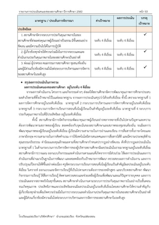 รายงานการประเมินตนเองของสถานศึกษา ปีการศึกษา 2560 หน้า 53
โรงเรียนแม่สะเรียง“บริพัตรศึกษา” อาเภอแม่สะเรียง จังหวัดแม่ฮ่องสอน
มาตรฐาน / ประเด็นการพิจารณา ค่าเป้าหมาย
ผลการประเมิน บรรลุ
เป้าหมาย
ประสิทธิผล
1. สถานศึกษาจัดวางระบบการประกันคุณภาพภายในของ
สถานศึกษาที่ส่งผลต่อคุณภาพผู้เรียนอย่างป็นธรรม มีขั้นตอนอย่าง
ชัดเจน และมีความเป็นไปได้ในการปฎิบัติ
ระดับ 4 ดีเยี่ยม ระดับ 4 ดีเยี่ยม

2. ผู้เกี่ยวข้องทุกฝุายให้ความร่วมมือในการวางระบบและและ
ดาเนินงานประกันคุณภาพภายในของสถานศึกษาเป็นอย่างดี
ระดับ 4 ดีเยี่ยม ระดับ 4 ดีเยี่ยม

3. พ่อแม่ ผู้ปกครอง คณะกรรมการสถานศึกษา ชุมชน/ท้องถิ่น
และผู้มีส่วนเกี่ยวข้องมีความมั่นใจต่อระบบการบริหารและการจัดการ
ของสถานศึกษาในระดับสูง
ระดับ 4 ดีเยี่ยม ระดับ 4 ดีเยี่ยม 
 สรุปผลการประเมินในภาพรวม
ผลการประเมินตนเองของสถานศึกษา อยู่ในระดับ 4 ดีเยี่ยม
จากผลการดาเนินงาน โครงการ และกิจกรรมต่างๆ ส่งผลให้สถานศึกษาจัดการพัฒนาคุณภาพการศึกษาประสบ
ผลสาเร็จตามที่ตั้งเปูาหมายไว้ในแต่ละมาตรฐาน จากผลการประเมินสรุปว่าได้ระดับดีเยี่ยม ทั้งนี้ เพราะมาตรฐานที่ 1
ผลการจัดการศึกษาอยู่ในระดับดีเยี่ยม มาตรฐานที่ 2 กระบวนการบริหารและการจัดการศึกษาอยู่ในระดับดีเยี่ยม
มาตรฐานที่ 3 กระบวนการจัดการเรียนการสอนที่เน้นผู้เรียนเป็นสาคัญอยู่ในระดับดีเยี่ยม มาตรฐานที่ 4 ระบบการ
ประกันคุณภาพภายในที่มีประสิทธิผล อยู่ในระดับดีเยี่ยม
ทั้งนี้ สถานศึกษามีการจัดกิจกรรมพัฒนาคุณภาพผู้เรียนอย่างหลากหลายที่เป็นไปตามปัญหาและความ
ต้องการพัฒนาตามสภาพของผู้เรียน สอดคล้องกับจุดเน้นของสถานศึกษาและสภาพของชุมชนท้องถิ่น จนมีผลการ
พัฒนาคุณภาพของผู้เรียนอยู่ในระดับดีเยี่ยม ผู้เรียนมีความสามารถในการอ่านและเขียน การสื่อสารทั้งภาษาไทยและ
ภาษาอังกฤษ ความสามารถในการคิดคานวณ การใช้เทคโนโลยีสารสนเทศและการสื่อสารได้ดี และมีความประพฤติด้าน
คุณธรรมจริยธรรม ค่านิยมและคุณลักษณะตามที่สถานศึกษากาหนดปรากฏอย่างชัดเจน ดังที่ปรากฏผลประเมินใน
มาตรฐานที่ 1 ในด้านกระบวนการบริหารจัดการของผู้บริหารสถานศึกษามีผลประเมินในรายมาตรฐานอยู่ในระดับดีเยี่ยม
สถานศึกษามีการวางแผน ออกแบบกิจกรรมและดาเนินงานตามแผนที่เกิดจากการมีส่วนร่วม ใช้ผลการประเมินและการ
ดาเนินงานที่ผ่านมาเป็นฐานในการพัฒนา และสอดคล้องกับเปูาหมายการพัฒนา ตรวจสอบผลการดาเนินงาน และการ
ปรับปรุงแก้ไขงานให้ดีขึ้นอย่างต่อเนื่อง ครูจัดกระบวนการเรียนการสอนที่เน้นผู้เรียนเป็นสาคัญมีผลประเมินอยู่ในระดับ
ดีเยี่ยม วิเคราะห์ ออกแบบและจัดการเรียนรู้ที่เป็นไปตามความต้องการของหลักสูตร และบริบทสถานศึกษา พัฒนา
กิจกรรมการเรียนรู้ ใช้สื่อการเรียนรู้ ติดตามตรวจสอบและช่วยเหลือผู้เรียนเพื่อพัฒนาและแก้ปัญหารายบุคคล และการ
ประเมินผลจากสภาพจริงในทุกขั้นตอน สถานศึกษาดาเนินงานตามระบบการประกันคุณภาพภายในอย่างเป็นขั้นตอน
จนเกิดคุณภาพ ประสิทธิภาพและประสิทธิผลจนมีผลประเมินอยู่ในระดับดีเยี่ยมโดยสถานศึกษาให้ความสาคัญกับ
ผู้เกี่ยวข้องทุกฝุายเพื่อเกิดความร่วมมือในการวางระบบและดาเนินงานประกันคุณภาพภายในของสถานศึกษาเป็นอย่างดี
และผู้มีส่วนเกี่ยวข้องมีความมั่นใจต่อระบบการบริหารและการจัดการของสถานศึกษาในระดับสูง
 