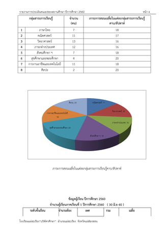 รายงานการประเมินตนเองของสถานศึกษา ปีการศึกษา 2560 หน้า 4
โรงเรียนแม่สะเรียง“บริพัตรศึกษา” อาเภอแม่สะเรียง จังหวัดแม่ฮ่องสอน
กลุ่มสาระการเรียนรู้ จานวน
(คน)
ภาระการสอนเฉลี่ยในแต่ละกลุ่มสาระการเรียนรู้
คาบ/สัปดาห์
1 ภาษาไทย 7 18
2 คณิตศาสตร์ 11 17
3 วิทยาศาสตร์ 13 16
4 ภาษาต่างประเทศ 12 16
5 สังคมศึกษา ฯ 7 18
6 สุขศึกษาและพละศึกษา 4 20
7 การงานอาชีพและเทคโนโลยี 11 18
8 ศิลปะ 2 20
ภาระการสอนเฉลี่ยในแต่ละกลุ่มสาระการเรียนรู้คาบ/สัปดาห์
ข้อมูลผู้เรียน ปีการศึกษา 2560
จานวนผู้เรียนภาคเรียนที่ 1 ปีการศึกษา 2560 ( 30 มิ.ย 60 )
ระดับชั้นเรียน จานวนห้อง เพศ รวม เฉลี่ย
 