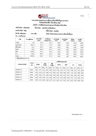 รายงานการประเมินตนเองของสถานศึกษา ปีการศึกษา 2560 หน้า 60
โรงเรียนแม่สะเรียง“บริพัตรศึกษา” อาเภอแม่สะเรียง จังหวัดแม่ฮ่องสอน
ผลการทดสอบระดับชาติ O-NET ม.3 ปีการศึกษา 2560
 