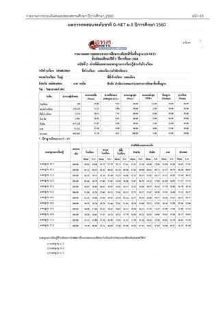 รายงานการประเมินตนเองของสถานศึกษา ปีการศึกษา 2560 หน้า 63
โรงเรียนแม่สะเรียง“บริพัตรศึกษา” อาเภอแม่สะเรียง จังหวัดแม่ฮ่องสอน
ผลการทดสอบระดับชาติ O-NET ม.3 ปีการศึกษา 2560
 