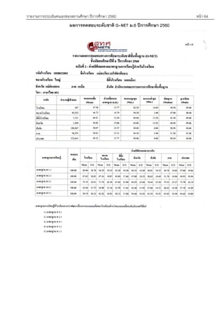 รายงานการประเมินตนเองของสถานศึกษา ปีการศึกษา 2560 หน้า 64
โรงเรียนแม่สะเรียง“บริพัตรศึกษา” อาเภอแม่สะเรียง จังหวัดแม่ฮ่องสอน
ผลการทดสอบระดับชาติ O-NET ม.6 ปีการศึกษา 2560
ผลการทดสอบระดับชาติ O-NET ม.6 ปีการศึกษา 2560
 