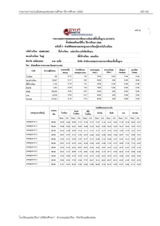 รายงานการประเมินตนเองของสถานศึกษา ปีการศึกษา 2560 หน้า 65
โรงเรียนแม่สะเรียง“บริพัตรศึกษา” อาเภอแม่สะเรียง จังหวัดแม่ฮ่องสอน
ผลการทดสอบระดับชาติ O-NET ม.6 ปีการศึกษา 2560
 