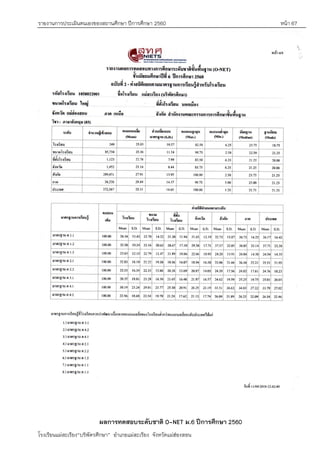 รายงานการประเมินตนเองของสถานศึกษา ปีการศึกษา 2560 หน้า 67
โรงเรียนแม่สะเรียง“บริพัตรศึกษา” อาเภอแม่สะเรียง จังหวัดแม่ฮ่องสอน
ผลการทดสอบระดับชาติ O-NET ม.6 ปีการศึกษา 2560
 
