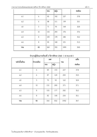 รายงานการประเมินตนเองของสถานศึกษา ปีการศึกษา 2560 หน้า 5
โรงเรียนแม่สะเรียง“บริพัตรศึกษา” อาเภอแม่สะเรียง จังหวัดแม่ฮ่องสอน
ชาย หญิง ต่อห้อง
ม.1 6 85 142 227 37.8
ม.2 6 88 111 199 33.1
ม3 5 71 93 164 32.8
ม.4 10 133 243 376 37.6
ม.5 8 104 178 282 35.2
ม.6 8 83 168 251 31.3
รวม 43 564 935 1499 34.8
จานวนผู้เรียนภาคเรียนที่ 2 ปีการศึกษา 2560 ( 10 พ.ย 60 )
ระดับชั้นเรียน จานวนห้อง
เพศ
รวม
เฉลี่ย
ชาย หญิง ต่อห้อง
ม.1 6 84 143 227 37.8
ม.2 6 87 124 200 33.3
ม3 5 70 92 162 32.4
ม.4 10 131 240 371 37.1
ม.5 8 105 177 282 35.2
ม.6 8 82 168 250 35.1
รวม 43 560 832 1492 34.7
 