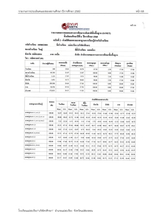 รายงานการประเมินตนเองของสถานศึกษา ปีการศึกษา 2560 หน้า 68
โรงเรียนแม่สะเรียง“บริพัตรศึกษา” อาเภอแม่สะเรียง จังหวัดแม่ฮ่องสอน
ผลการทดสอบระดับชาติ O-NET ม.6 ปีการศึกษา 2560
 